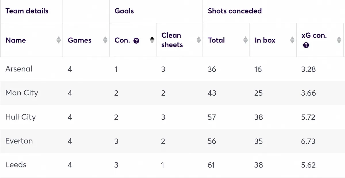 Premier League clubs' defensive stats for the 2026/27 season