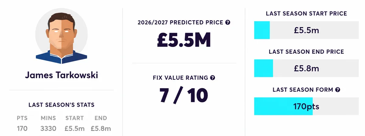 James Tarkowski FPL predicted price for 2026/27