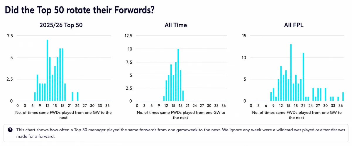 FPL forwards rotation stats