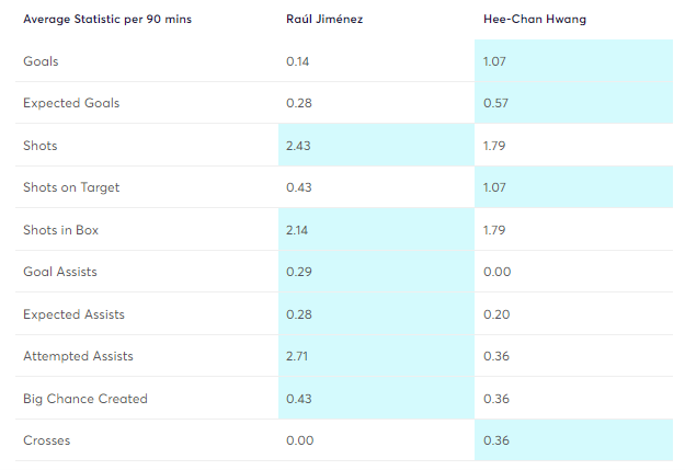 Jimenez vs Hwang using Player Heatmaps