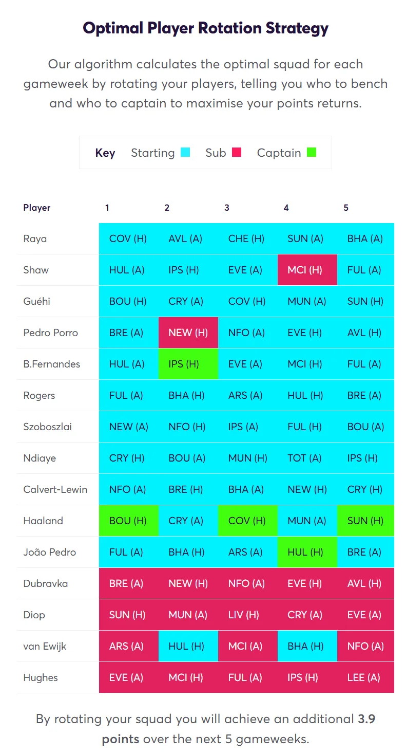 Optimal Player Rotation Strategy