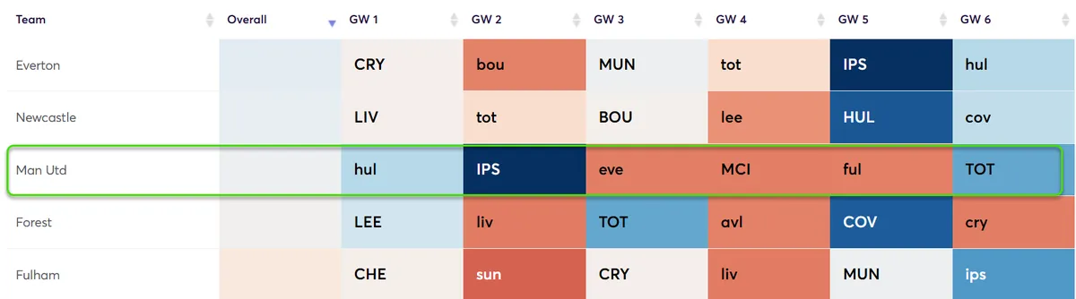 Best Fixtures Attack Difficulty Fantasy Premier League 2026/27