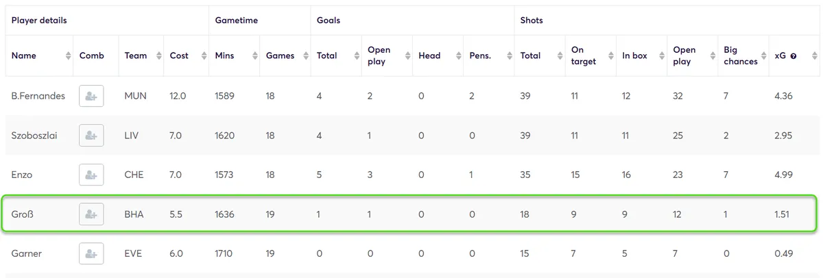 Creativity Stats for Midfielders GW20-GW38