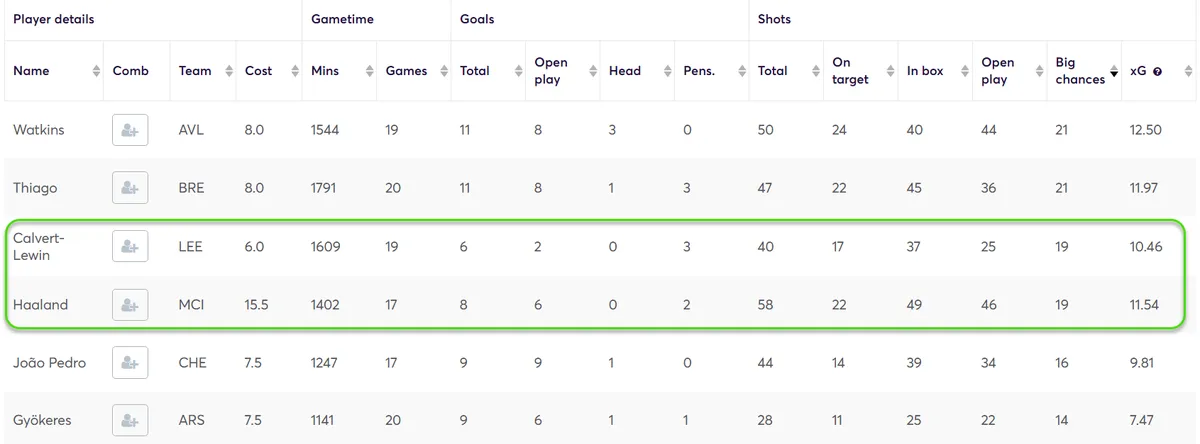 Big chances stats for Forwards