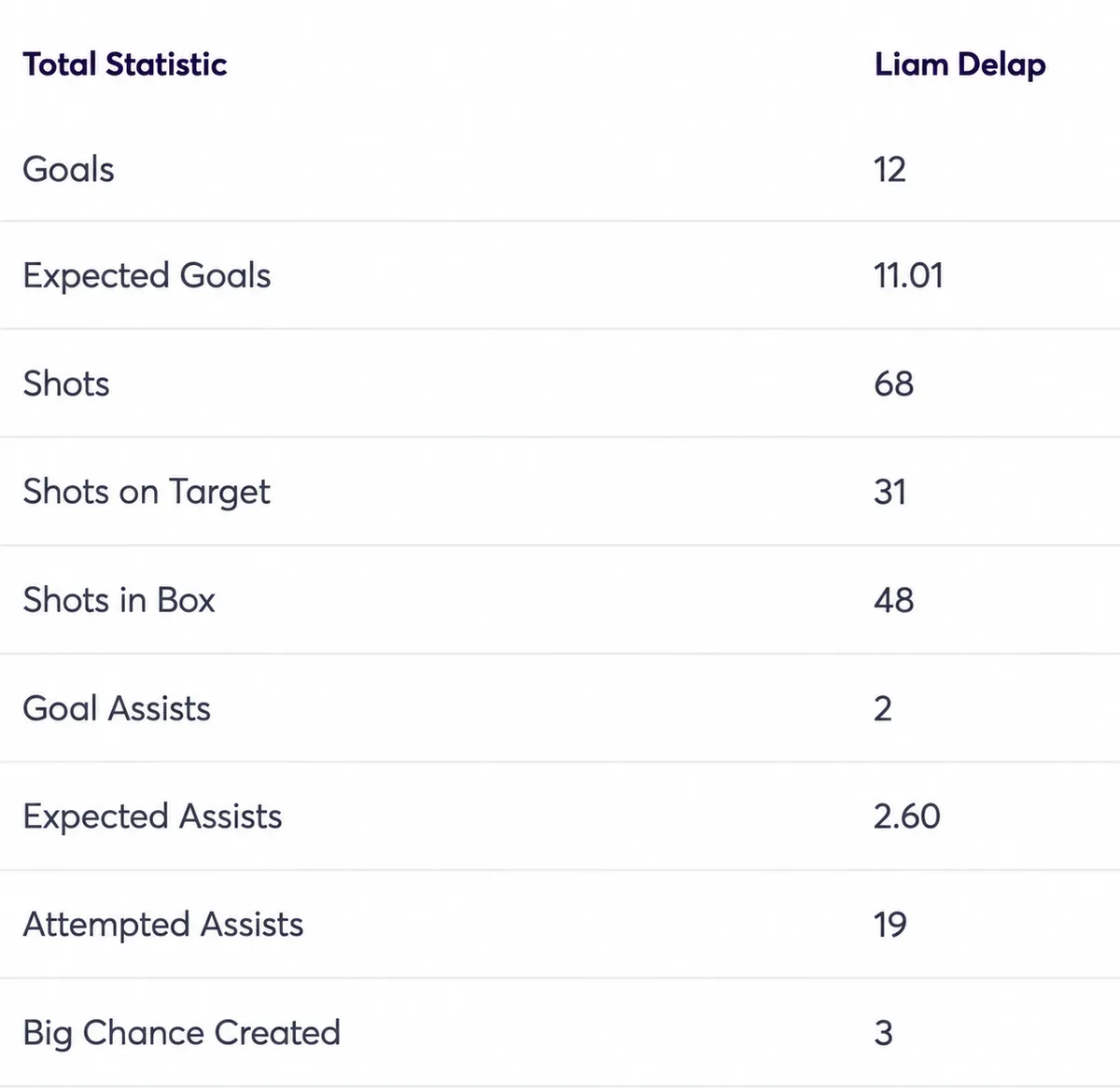Liam Delap stats from the 2024/25 season at Ipswich