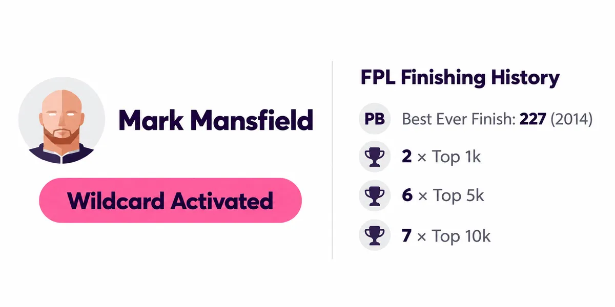 Expert FPL manager's overall rank history