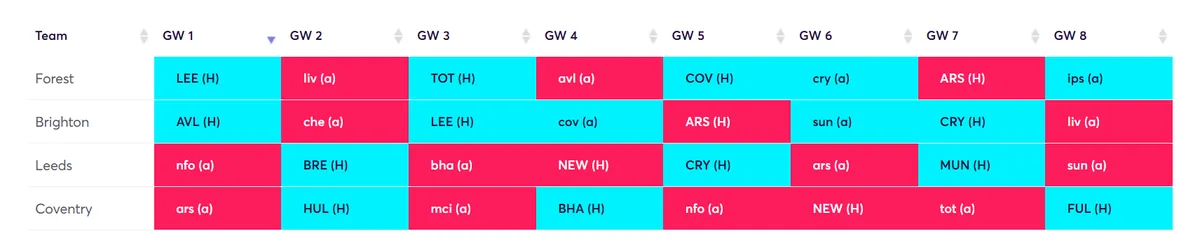 Four way Budget defender rotation