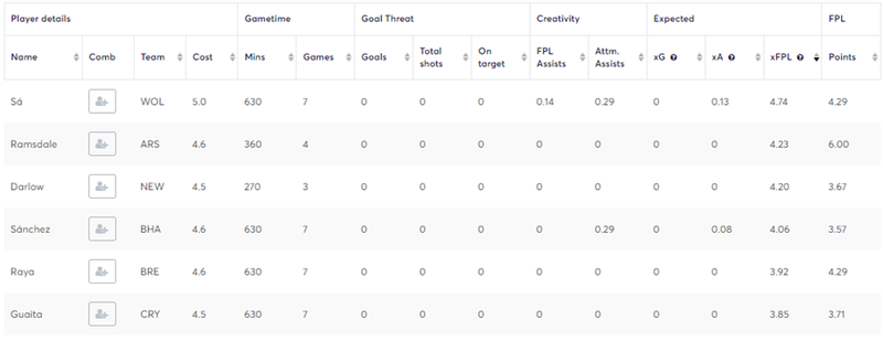 Goalkeepers priced £4.5m-5.0m based on xFPL using Opta Stats Sandbox