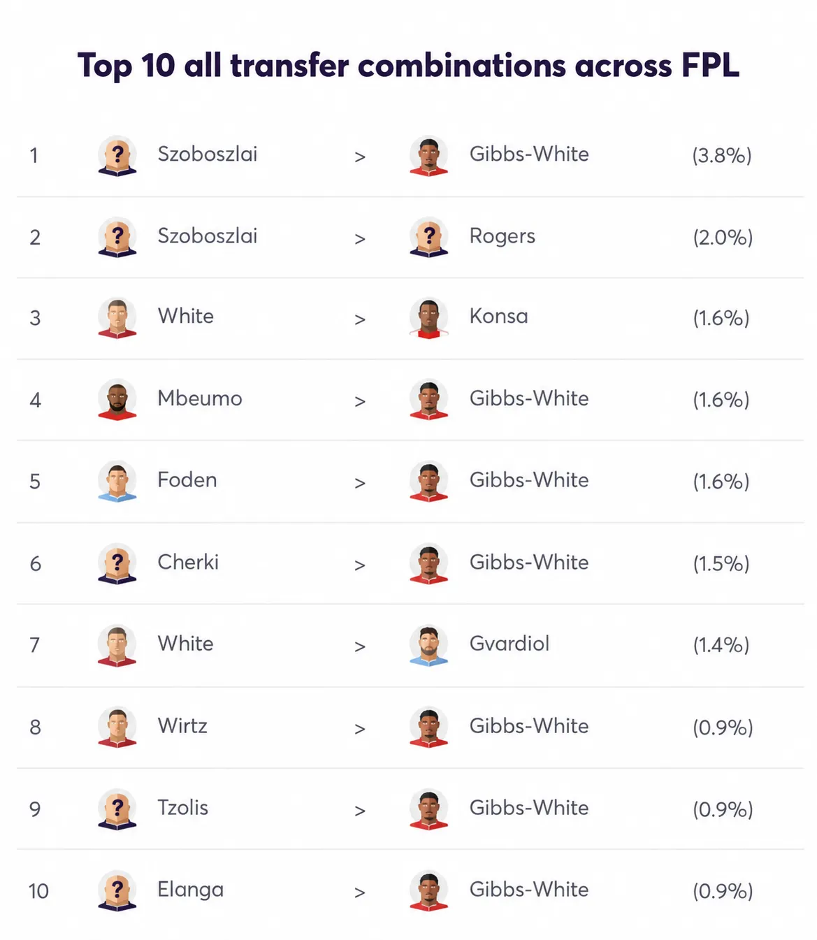 The top 10 transfer combinations for FPL Gameweek 5
