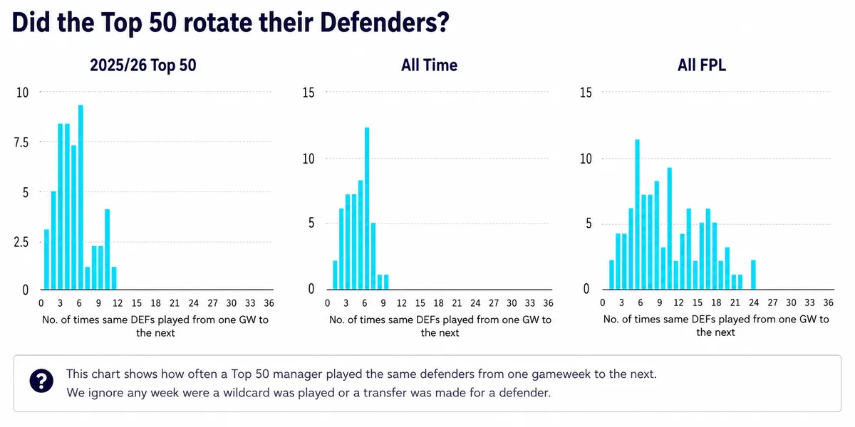 FPL defender rotation stats