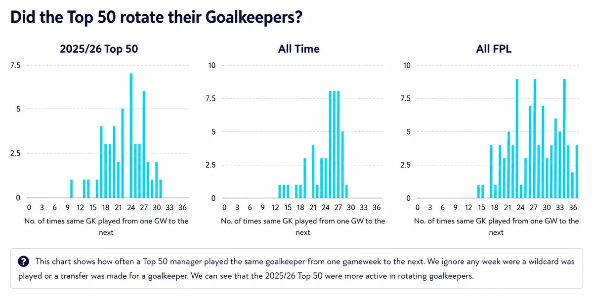 FPL goalkeeper rotation stats