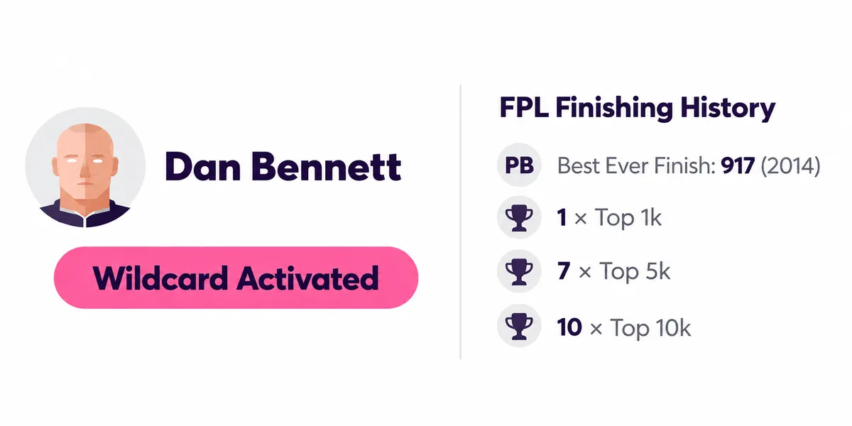 Elite FPL manager's (Dan Bennett) rank history