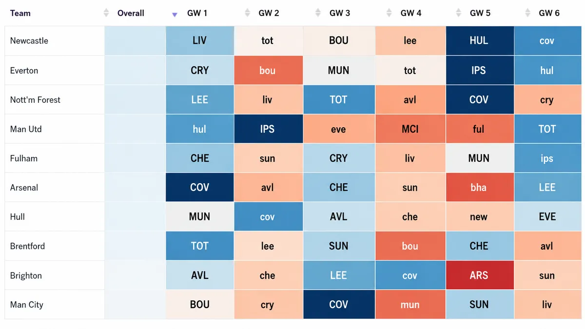 Best opening fixtures for Fantasy Premier League ranked by attacking difficulty