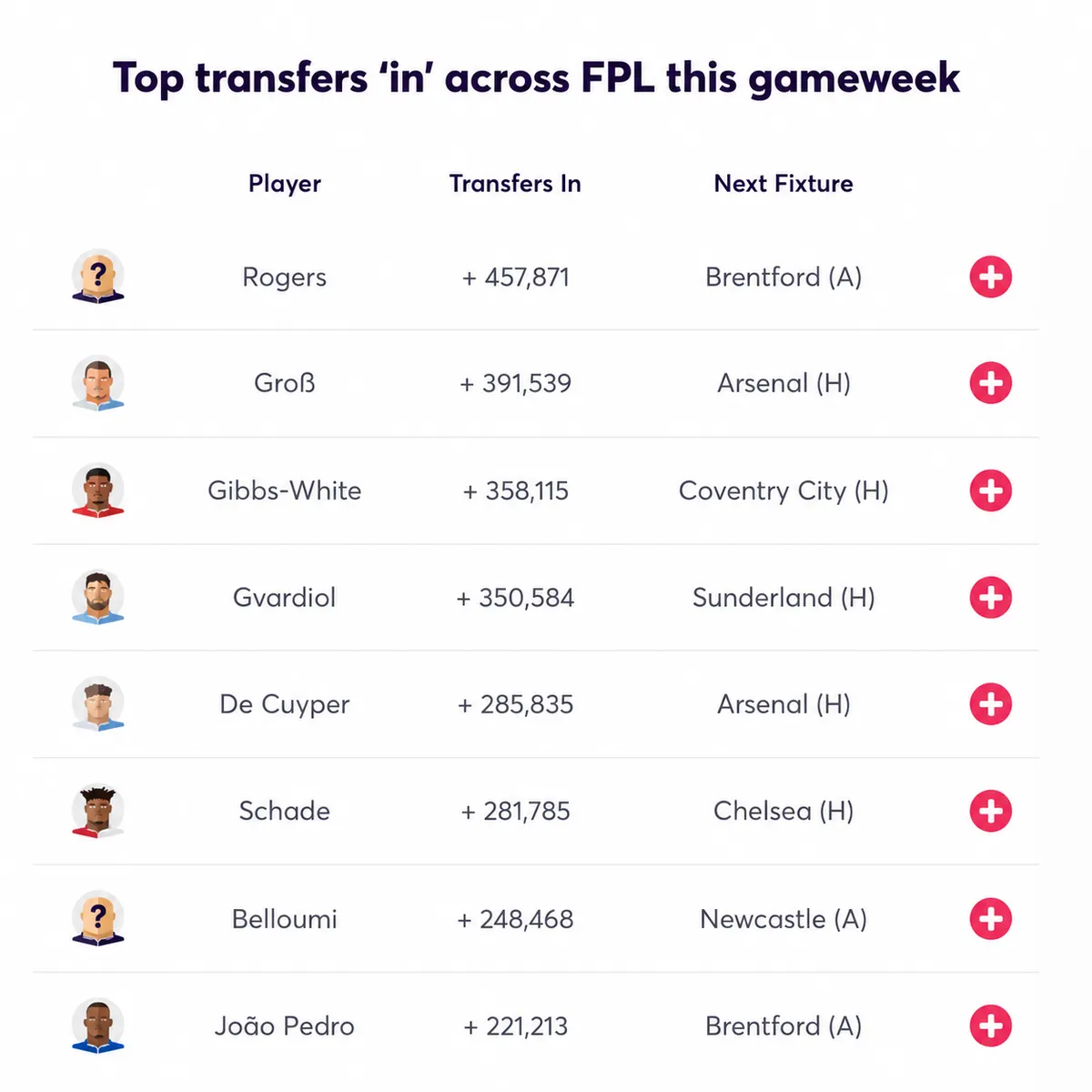 Top transfers in for FPL Gameweek 5