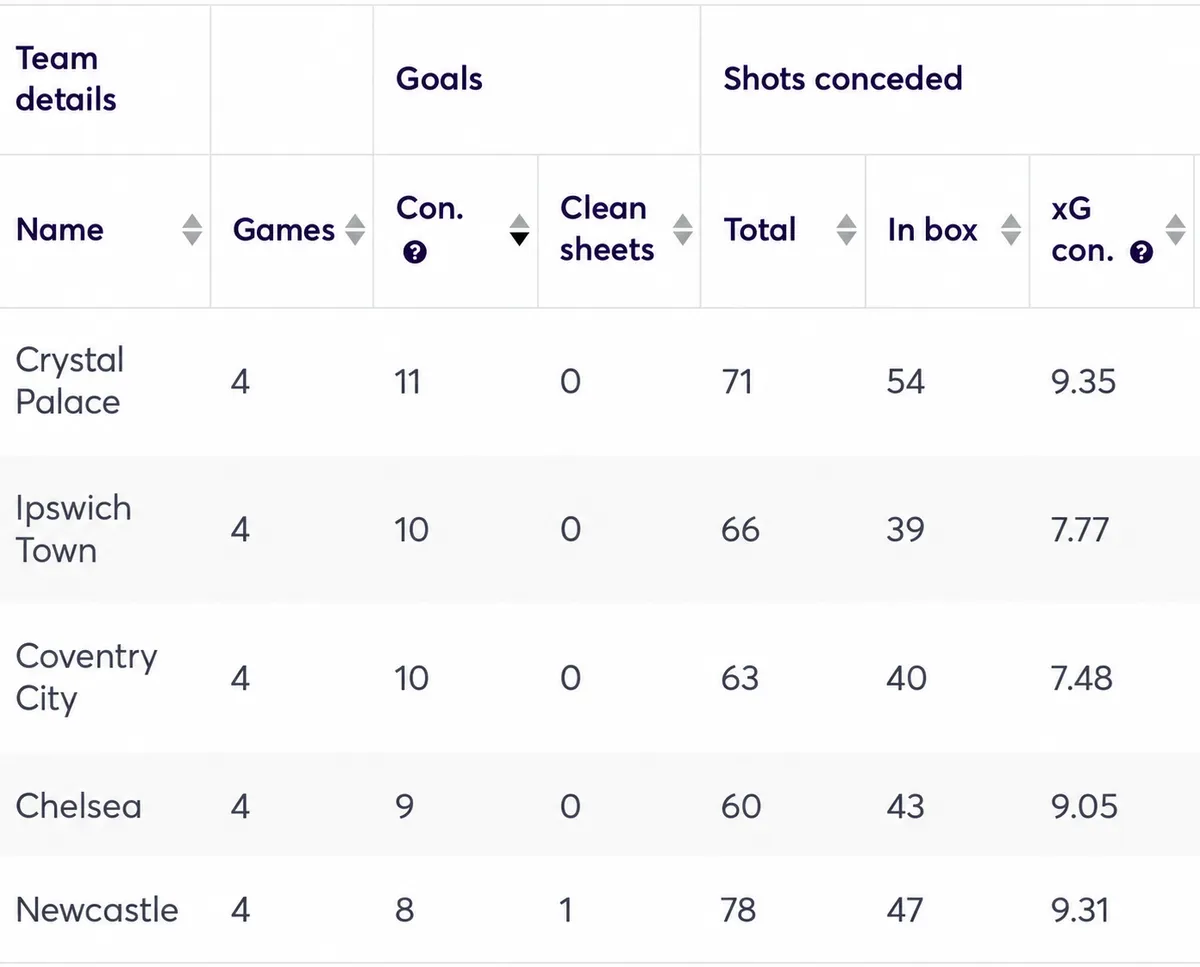 Premier League clubs ranked my most goals conceded