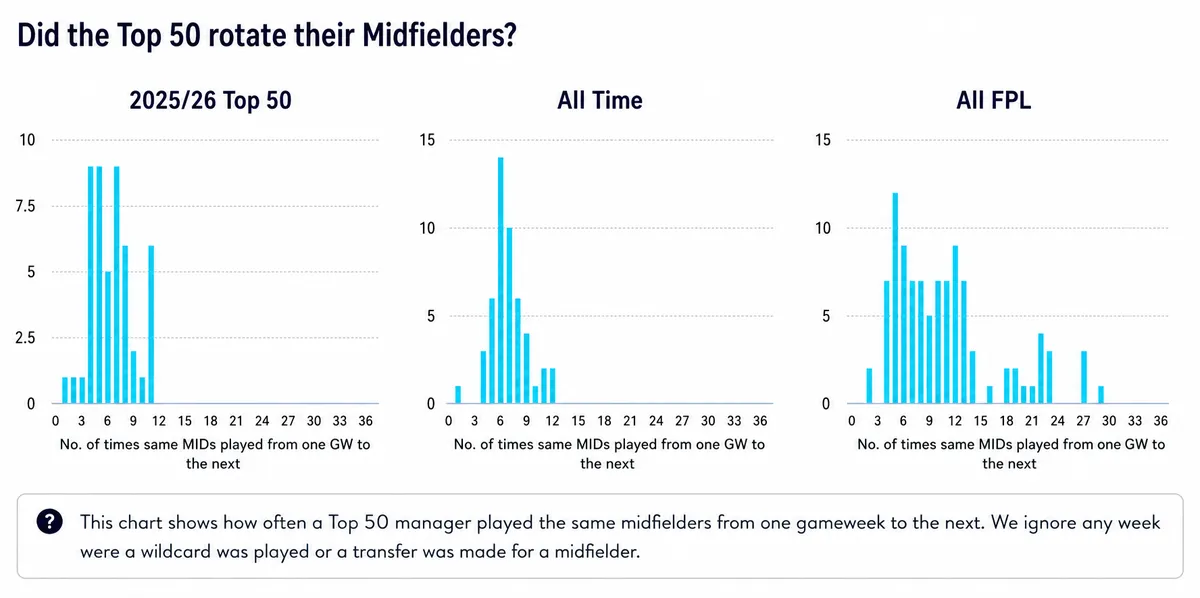 FPL midfielders rotation stats