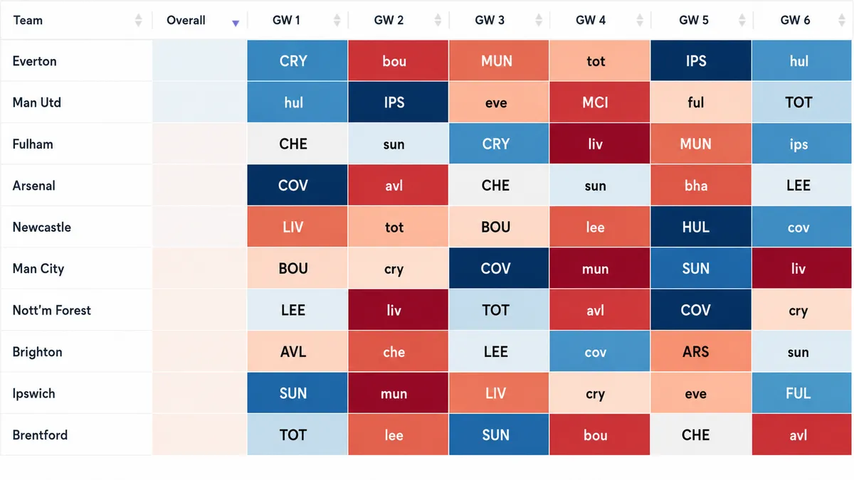 Best FPL fixtures for first six gameweeks for defense