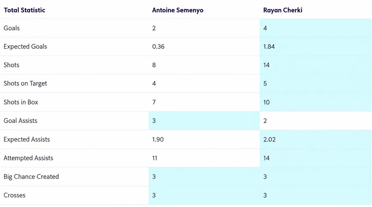 Cherki vs Semenyo total Opta statistics, including goals, expected goals, shots and creativity.