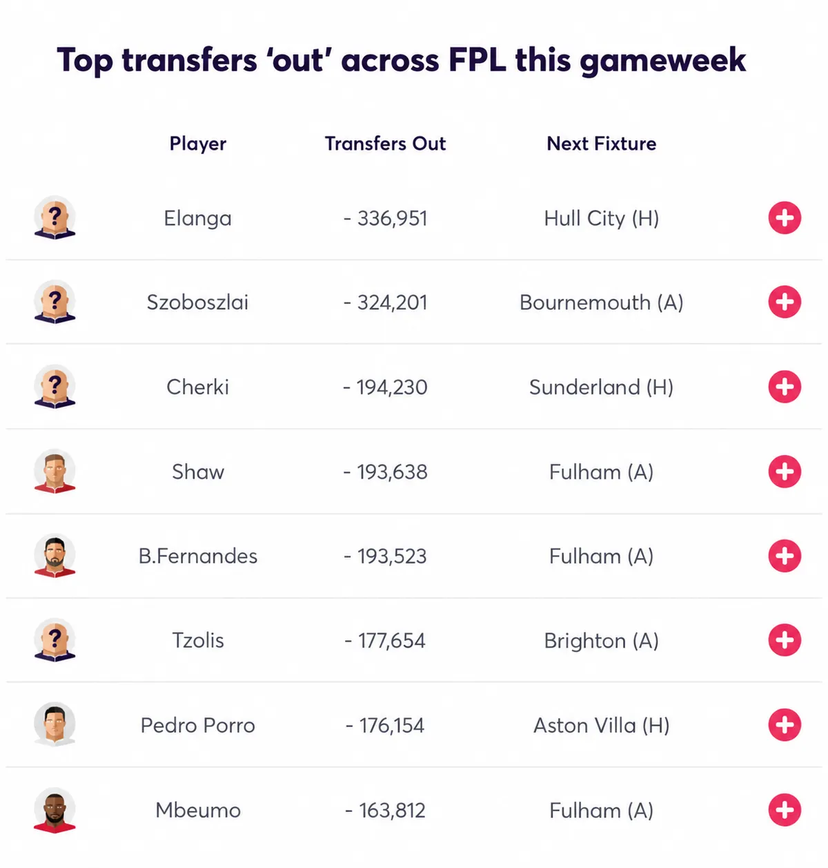 Top transfers out before FPL Gameweek 5