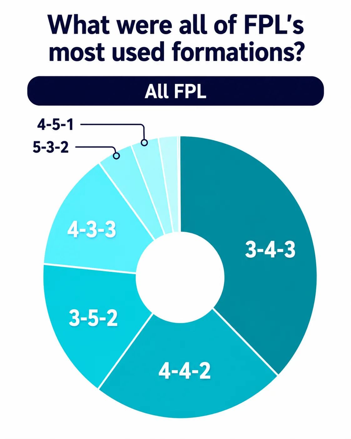 All FPL managers formation chart