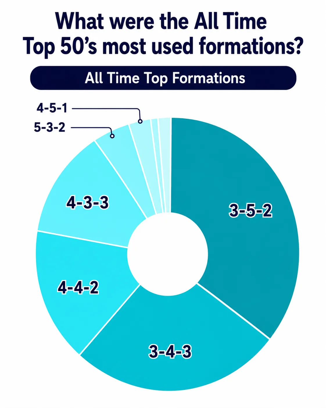 All time top 50 FPL managers formation chart