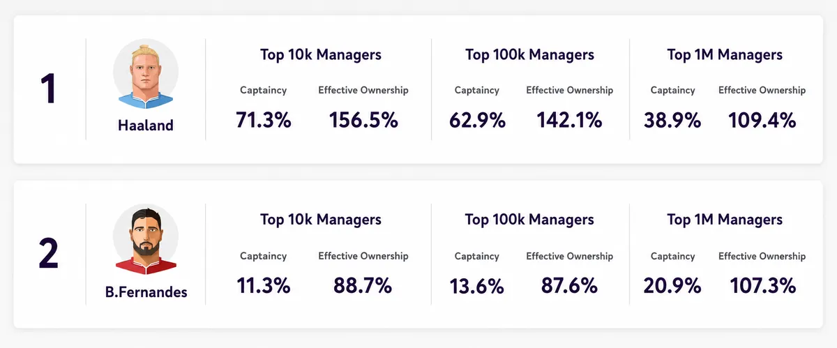 Top captain picks for FPL Gameweek 1