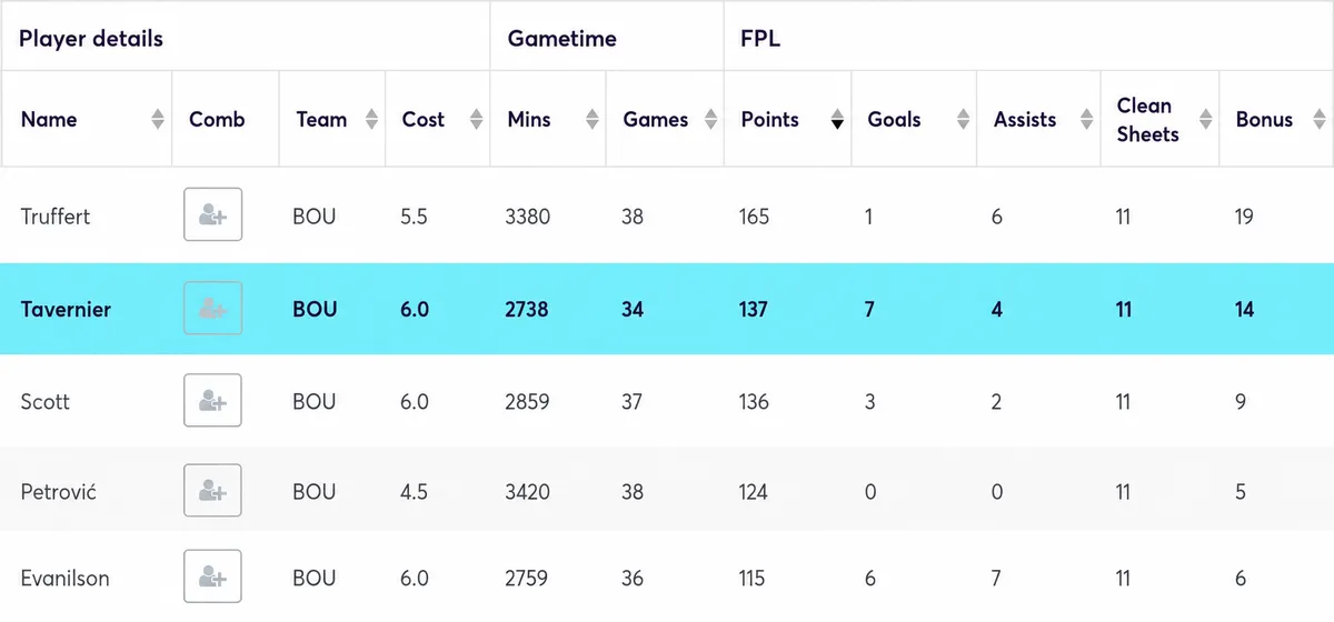 Opta stats for Bournemouth players
