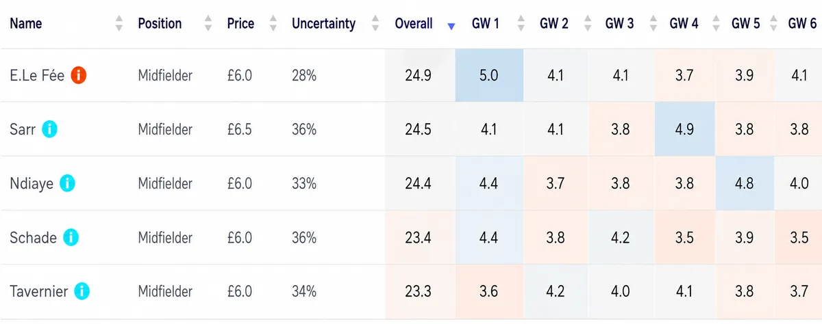 FPL midfielders priced £6.5m or less projected points for the first six Gameweeks