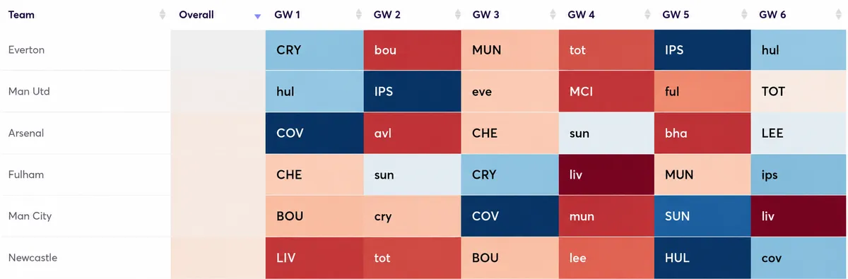 Premier League clubs fixtures for the opening six Gameweeks ranked by defensive difficulty