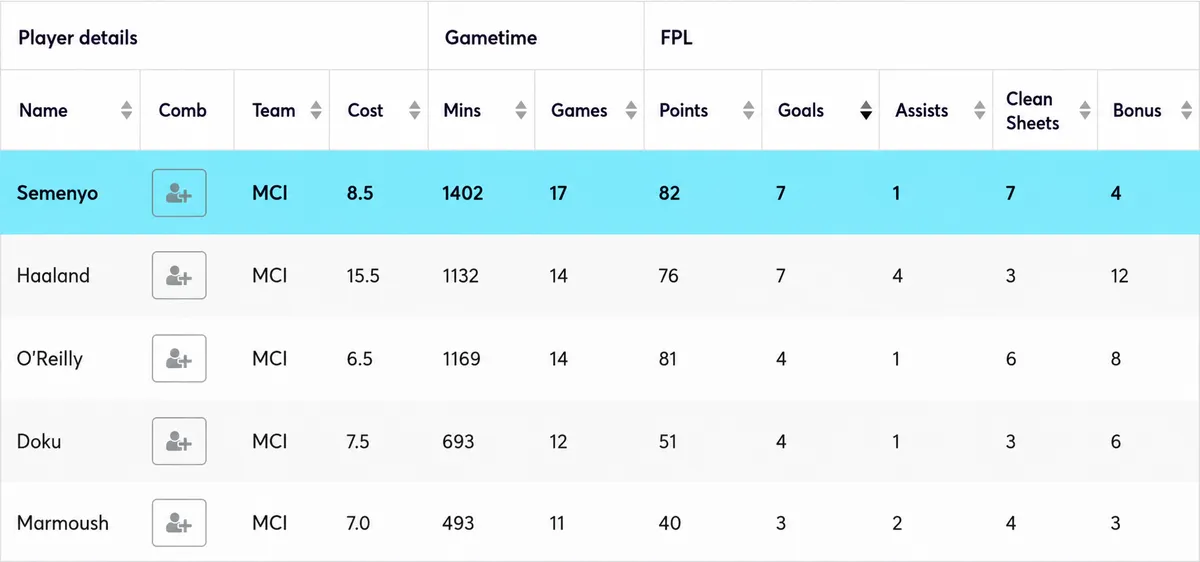 Man City players' Opta stats