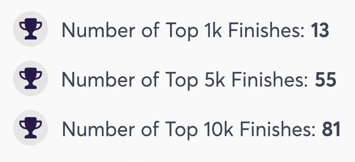 Elite FPL managers' overall rank history