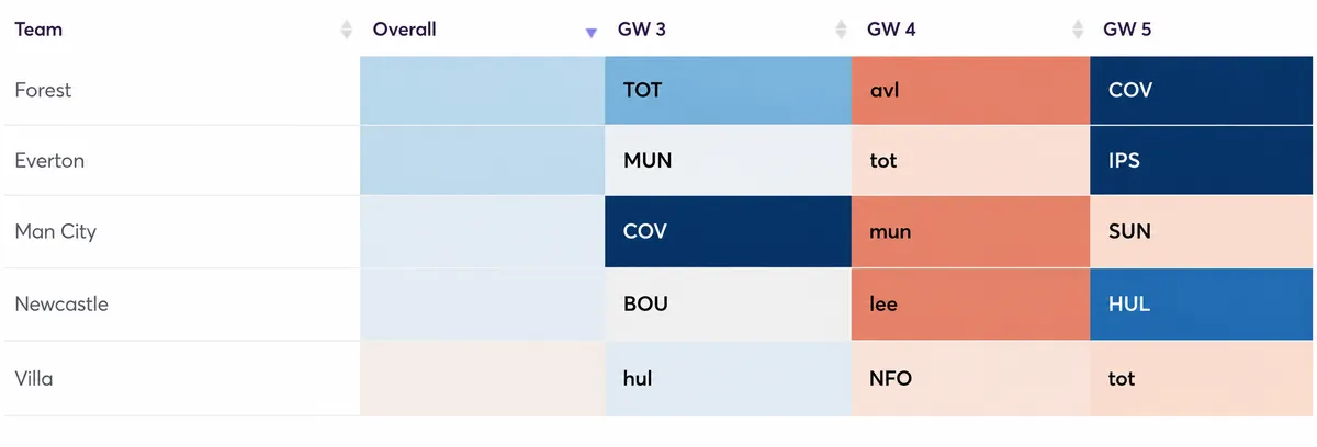 Premier League fixtures from Gameweek 3 to Gameweek 5