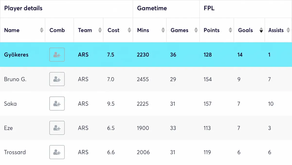 Arsenal Opta stats from the 2025/26 season