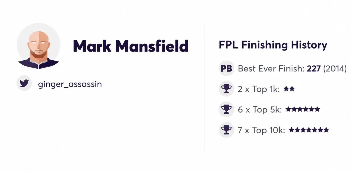 Elite FPL manager's rank history