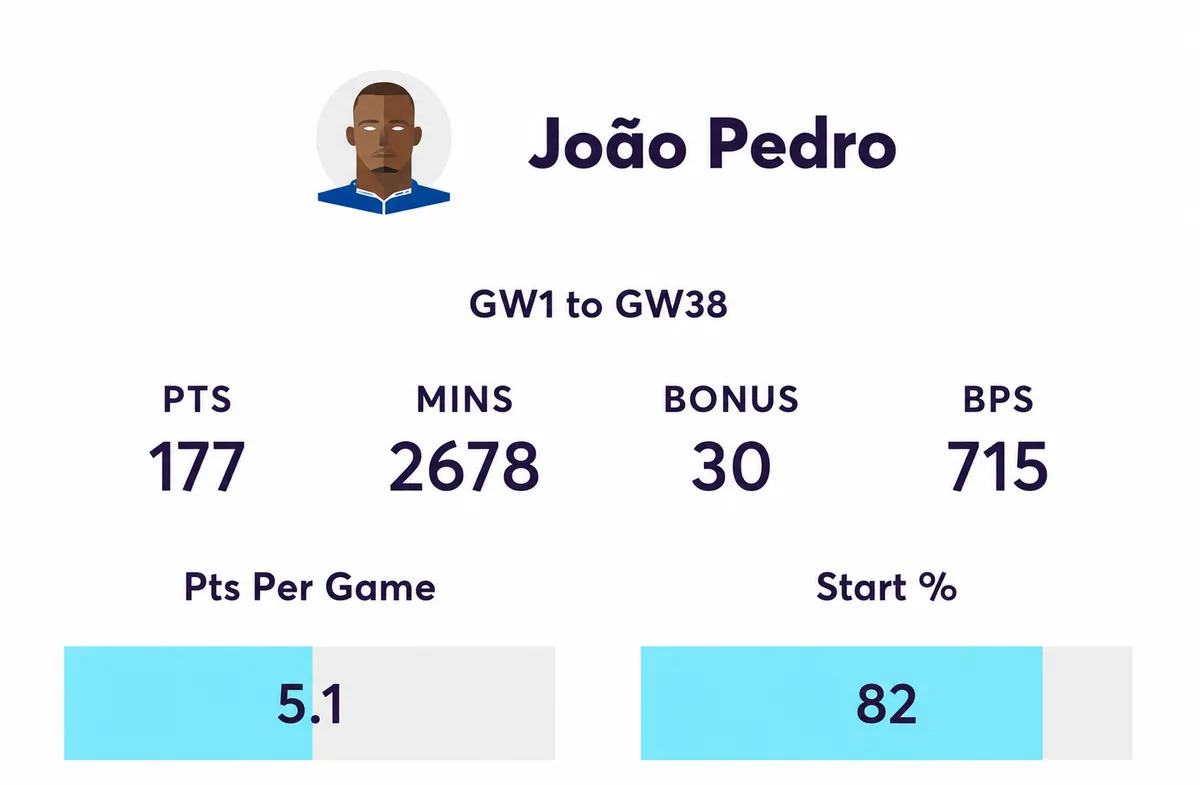 Joao Pedro FPL stats