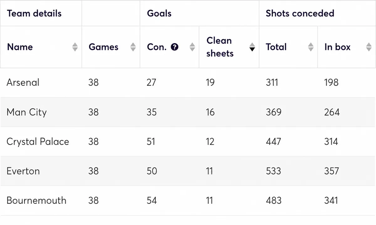 Premier League defensive stats for 2025/26 season