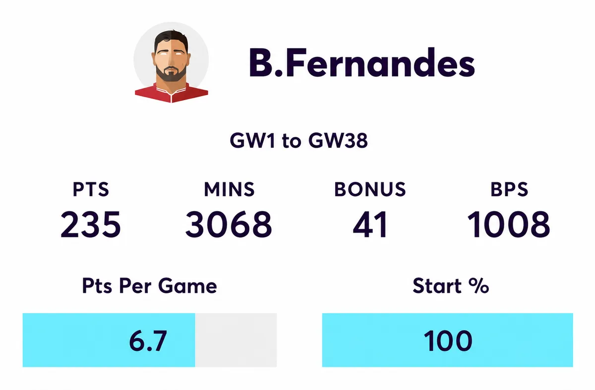 B. Fernandes stats for FPL 2025/26