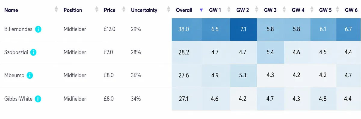 Midfielder projected points for first six gameweeks in FPL