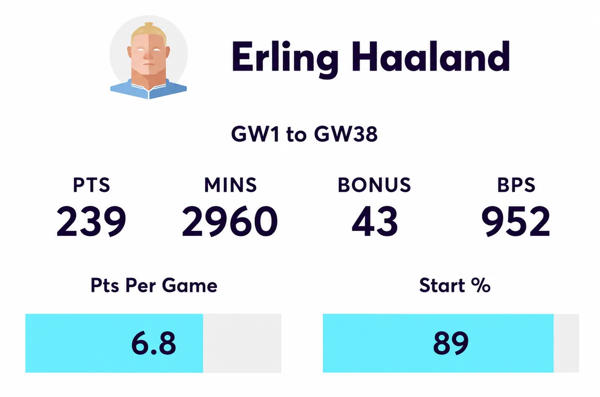 Haaland stats for the 2025/26 FPL season