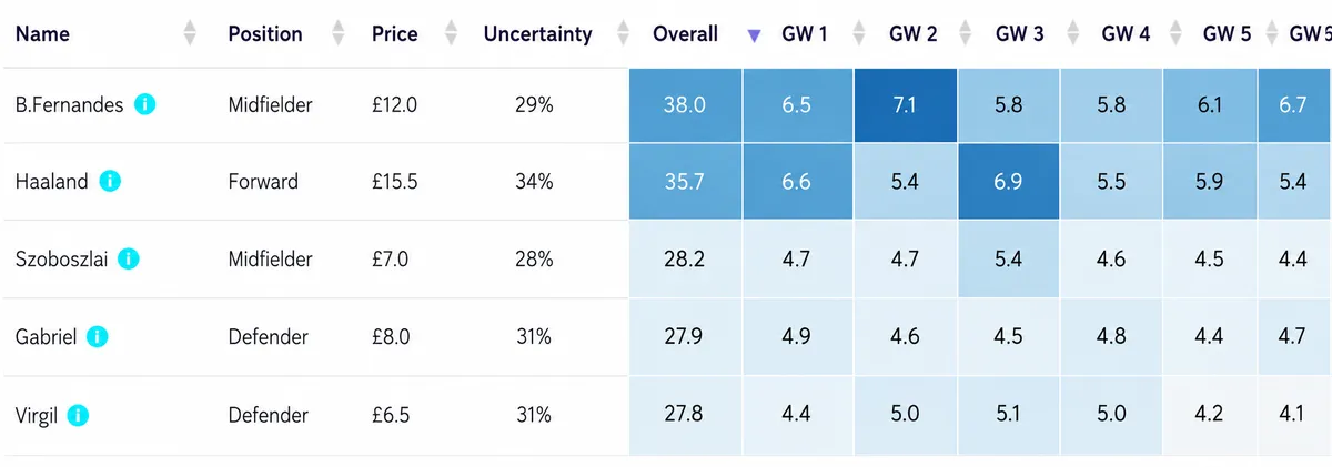 Players' predicted FPL points for the first six Gameweeks