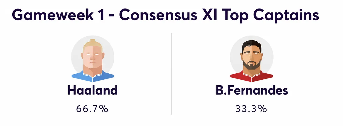 Elite FPL managers' captaincy choices for Gameweek 1