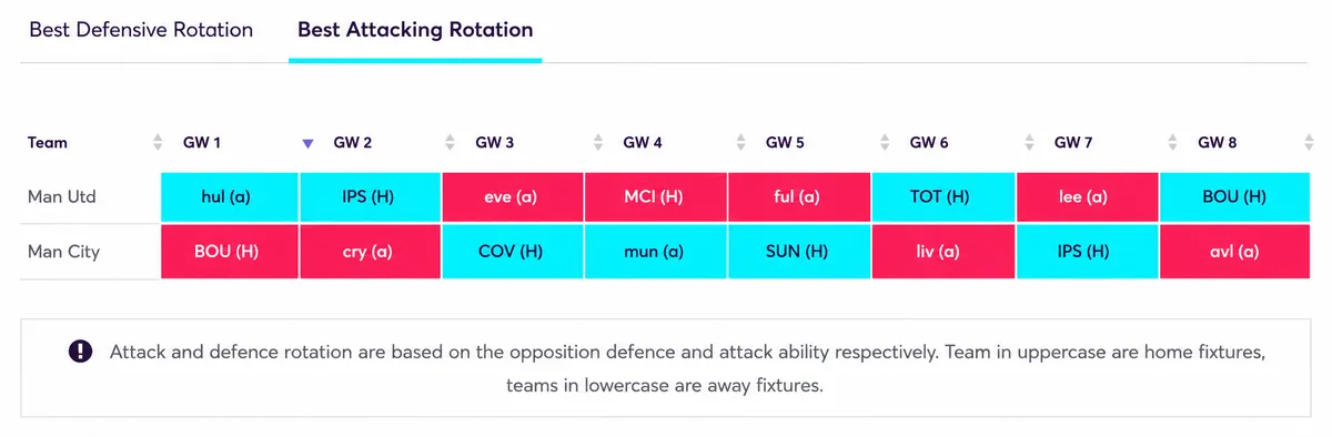 Best Gameweeks to captain Haaland or Fernandes