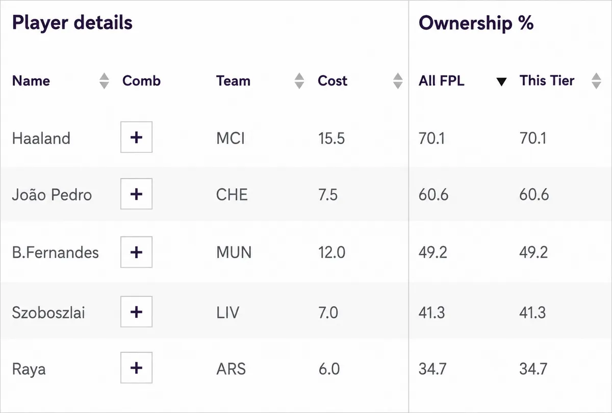 FPL player ownership for Gameweek 1
