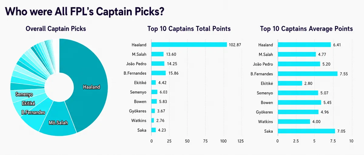 All FPL managers' captain stats