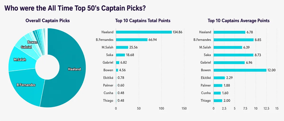 All time top 50 FPL managers' captain stats