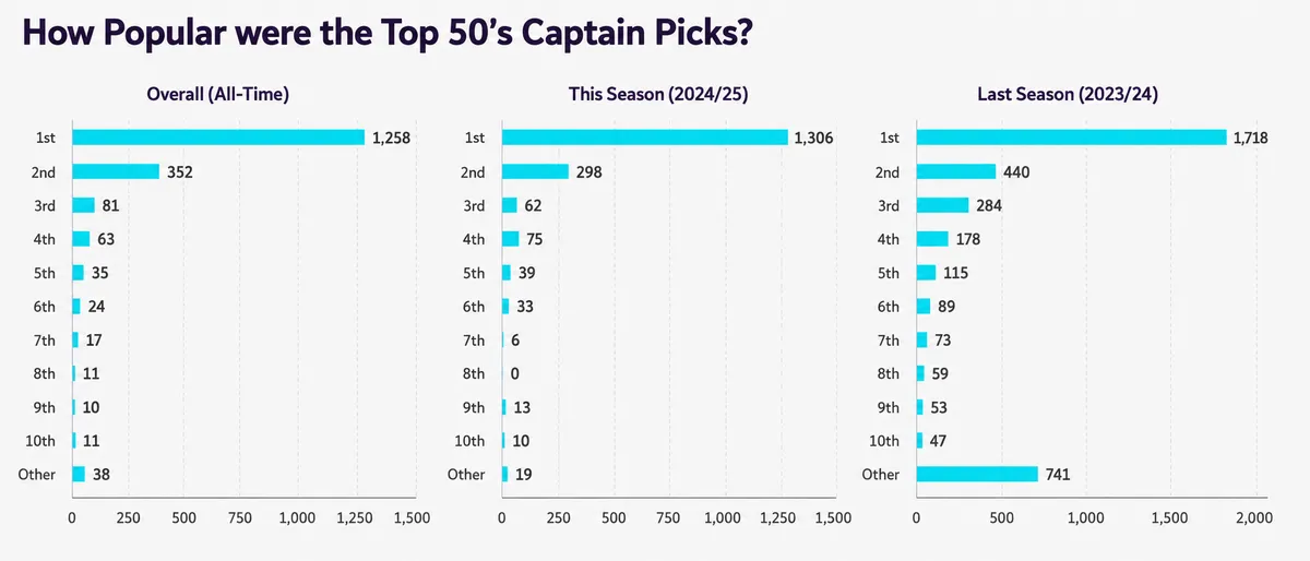 Ho popular were top 50 FPL managers' captaincy choice data