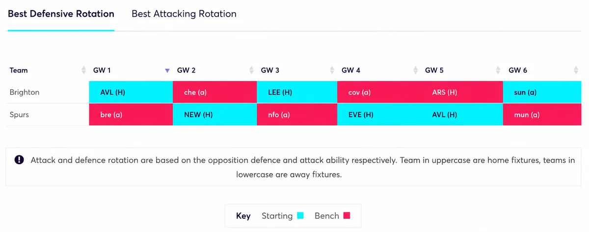 Rotating goalkeeper plan for FPL Gameweek 1