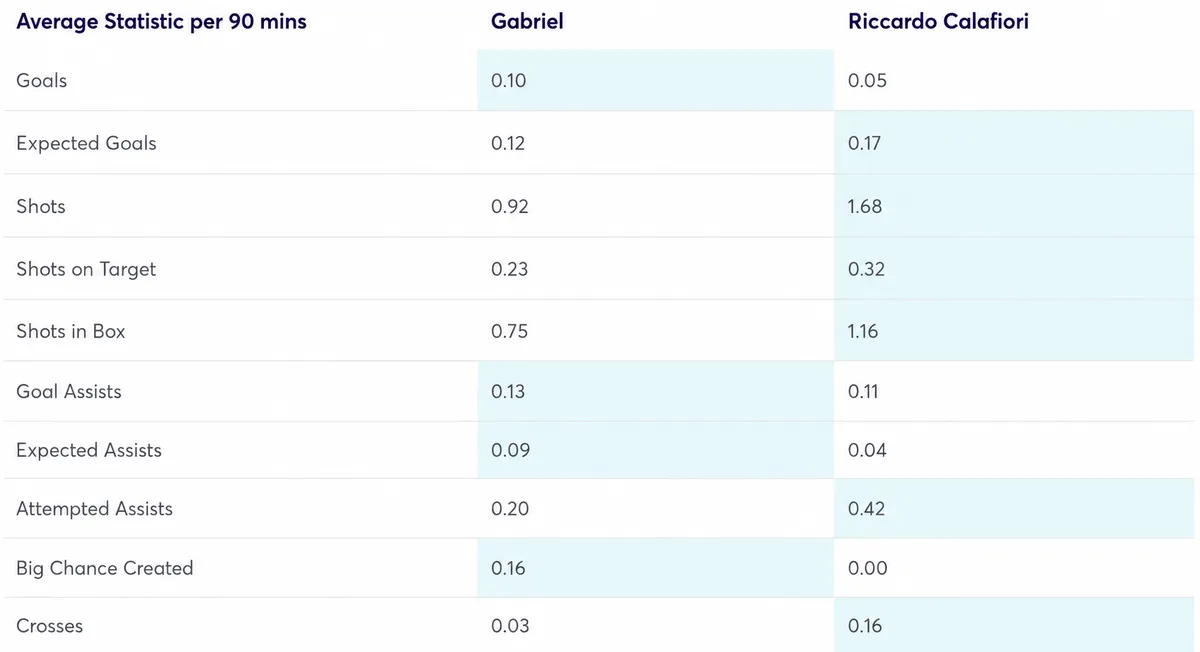 Gabriel vs Calafiori FPL stats per 90 mins for FPL
