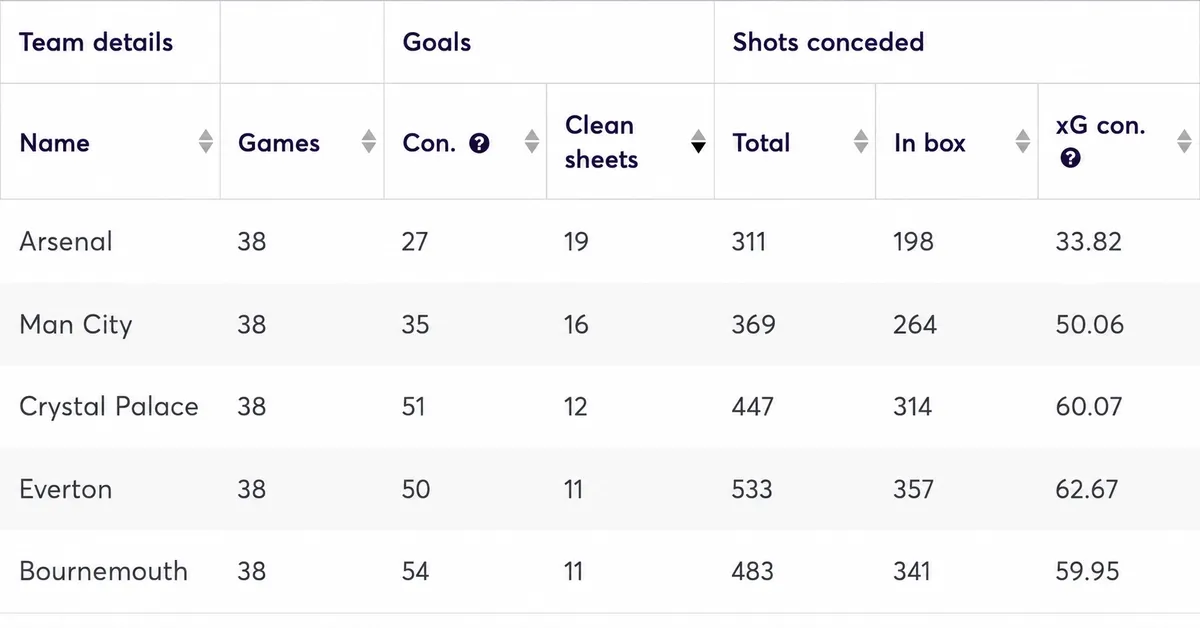 Premier League clubs ranked by fewest goals conceded