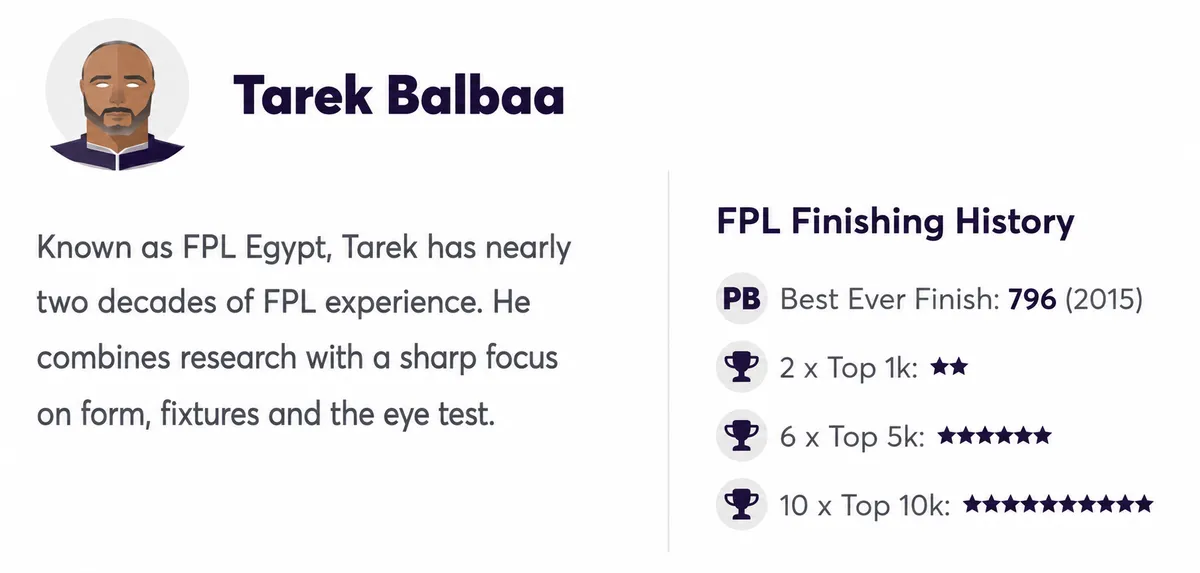 Elite FPL manager's rank history